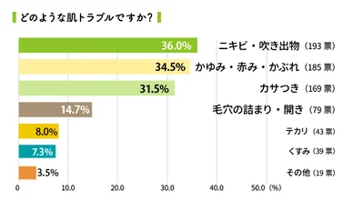 コロナ禍で増えた肌トラブルは？