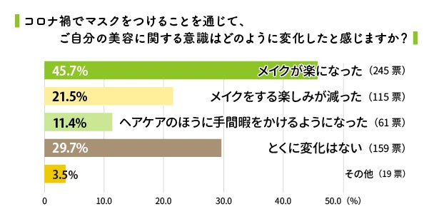 コロナ禍における美容意識の変化