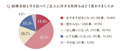 結婚当初と今を比べてご主人に対する気持ちはどう変わりましたか