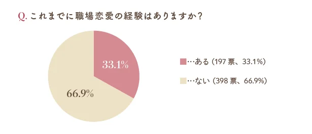 これまでに職場恋愛の経験はありますか？