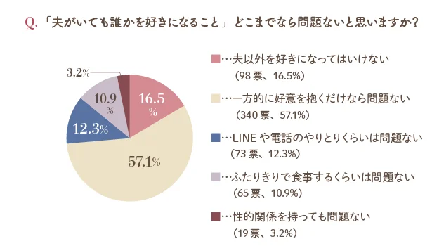 「夫がいても誰かを好きになること」どこまでなら問題ないと思いますか？