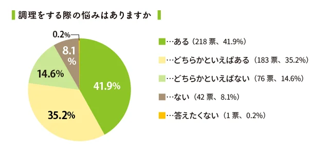 調理をする際の悩みはありますか