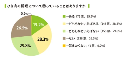 ひき肉の調理について困っていることはありますか