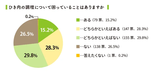 ひき肉の調理について困っていることはありますか