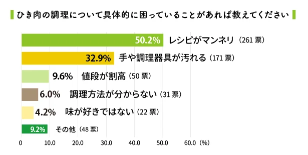 ひき肉の調理について具体的に困っていることがあれば教えてください