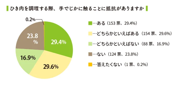 ひき肉を調理する際、手でじかに触ることに抵抗がありますか