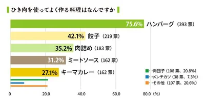 ひき肉を使ってよく作る料理はなんですか