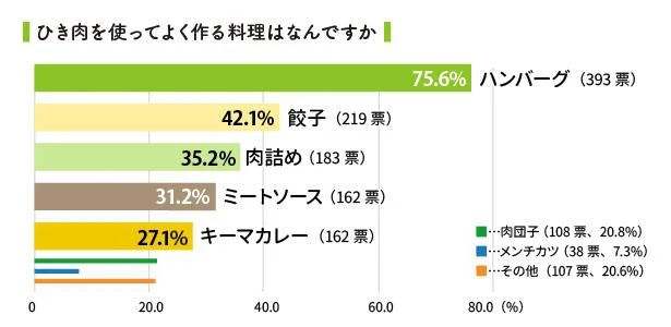 ひき肉を使ってよく作る料理はなんですか