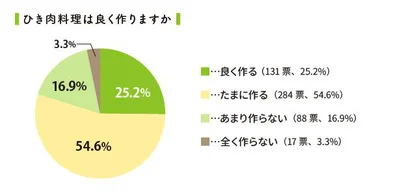 ひき肉料理はよく作りますか