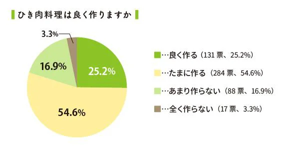 ひき肉料理はよく作りますか
