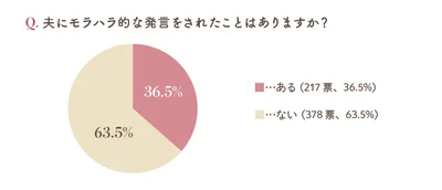 夫にモラハラ的な発言をされたことはありますか？