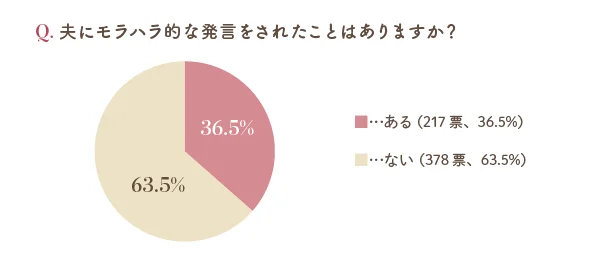 夫にモラハラ的な発言をされたことはありますか？