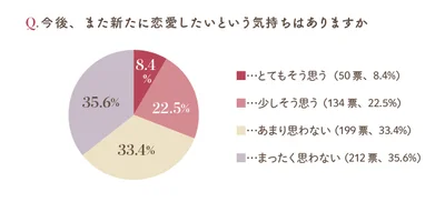 今後、また新たに恋愛したいという気持ちはありますか？