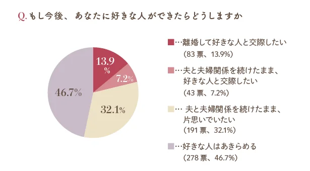 結婚しているのに好きな人ができたら諦める それとも 主婦に匿名アンケートで聞いたその意外な本音とは レタスクラブ