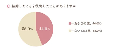 結婚したことを後悔したことがありますか？