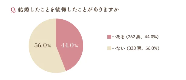 結婚したことを後悔したことがありますか？