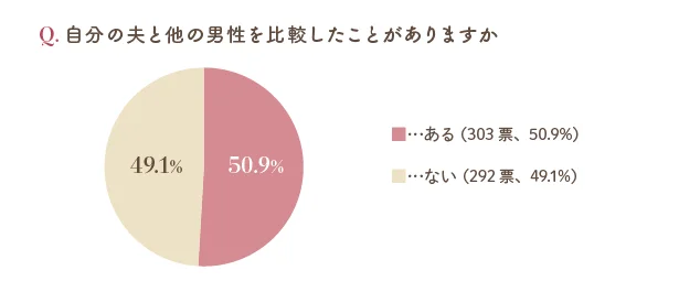 自分の夫を他の男性と比較したことがありますか？