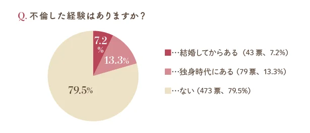 不倫した経験はありますか？