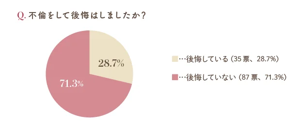 不倫をして後悔はしましたか？