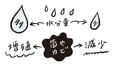 カビや菌が繁殖しやすい環境をつくるので、たまっている水滴を放置せず、こまめに吸い取ることで汚れを未然に防ぐことができます。