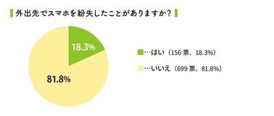 アンケート「外出先でスマホを紛失したことがありますか？」