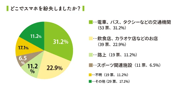 アンケート「どこでスマホを紛失しましたか？」