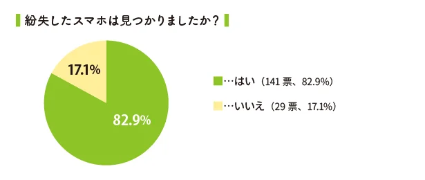 アンケート「紛失したスマホは見つかりましたか」