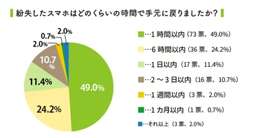 アンケート「紛失したスマホはどのくらいの時間で手元に戻りましたか？」