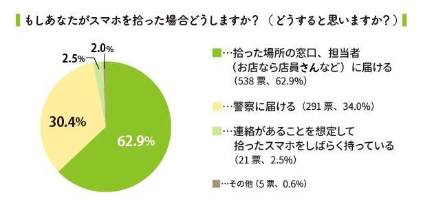 アンケート「もしあなたがスマホを拾った場合どうしますか？（どうすると思いますか？）」