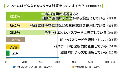 アンケート「スマホにはどんなセキュリティ対策をしていますか？（複数回答可）」