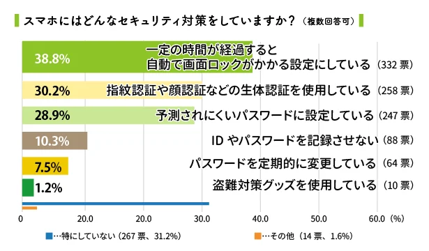 アンケート「スマホにはどんなセキュリティ対策をしていますか？（複数回答可）」