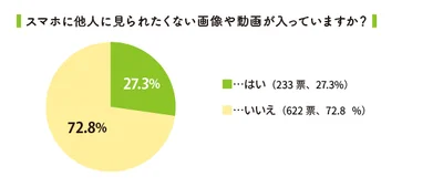 アンケート「スマホに他人に見られたくない画像や動画が入っていますか？」