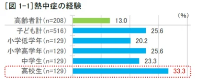 【グラフを見る】子どもの4人に1人は熱中症の経験あり