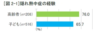 熱中症の自覚がないまま、気分が悪くなった子どもや高齢者は多数