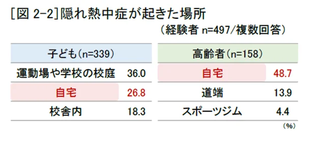 子どもや高齢者の多くは、自宅で「隠れ熱中症」に