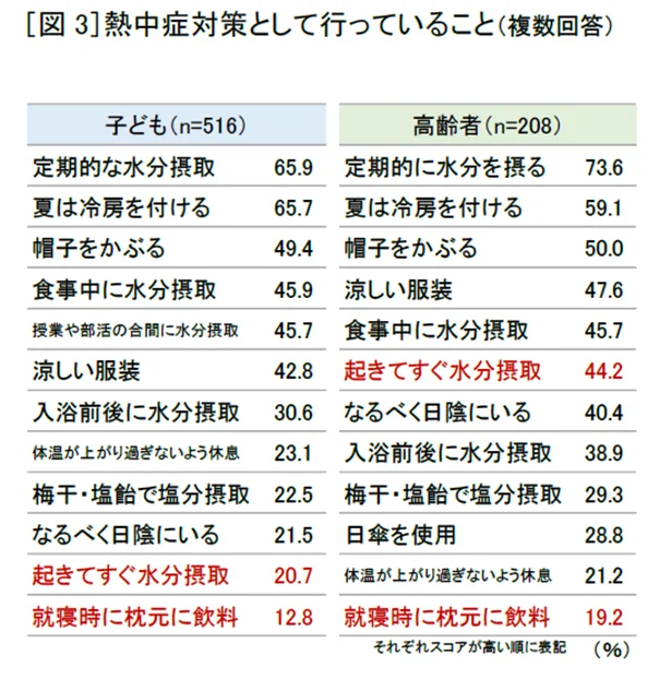 約7割は「定期的な水分補給」を心がけているものの…