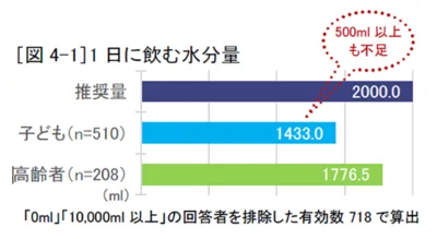 子どもも高齢者も足りていない1日の水分摂取量