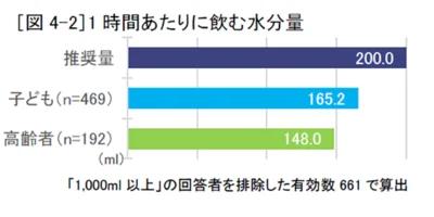 1時間あたりに飲む量も足りていない！