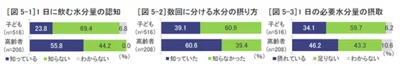 1日に必要な水分摂取量や摂取方法を知らない子ども・高齢者は大勢