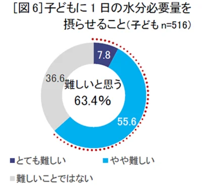 夏場は多くの保護者が悩んでいる