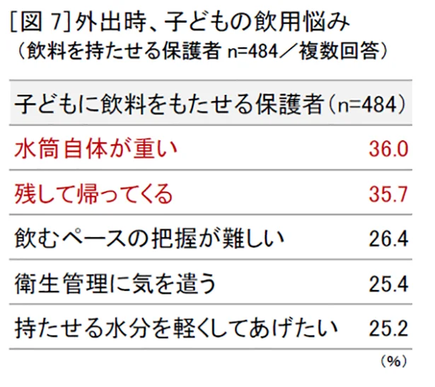 子どもに飲み物を持たせている保護者の悩みは…