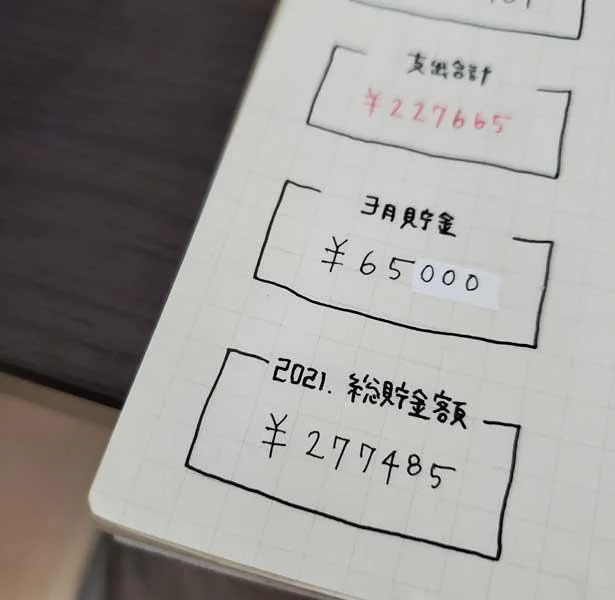 収入から目標の貯金額を引いて残ったお金でやりくりできるように支出の優先順位を決めましょう