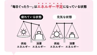 毎日ぐったり…はエネルギー不足になっている状態