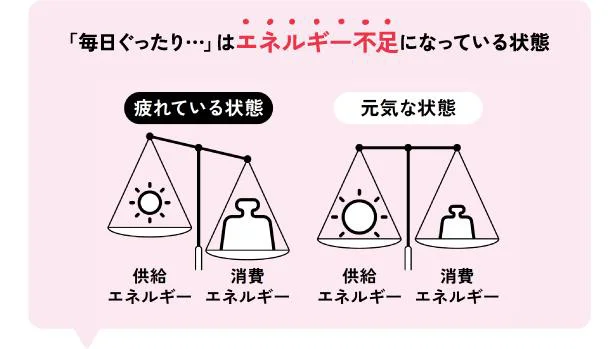 毎日ぐったり…はエネルギー不足になっている状態