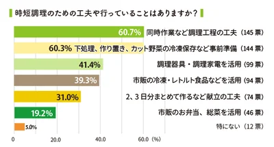 時短調理のための工夫や行っていることはありますか？