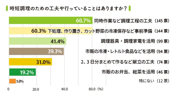 時短調理のための工夫や行っていることはありますか？