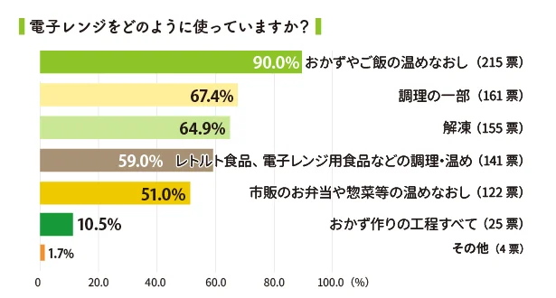 電子レンジをどのように使っていますか？