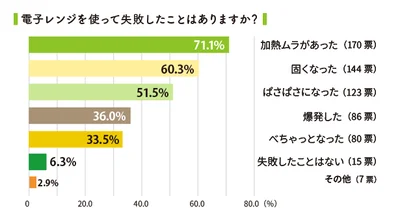 電子レンジを使って失敗したことはありますか？