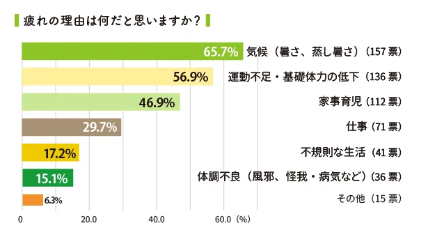 疲れの理由は何だと思いますか？