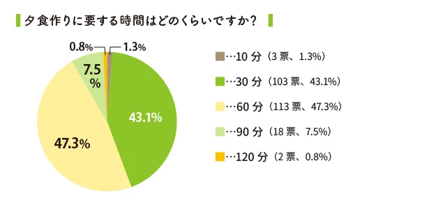 夕食作りに要する時間はどのくらいですか？